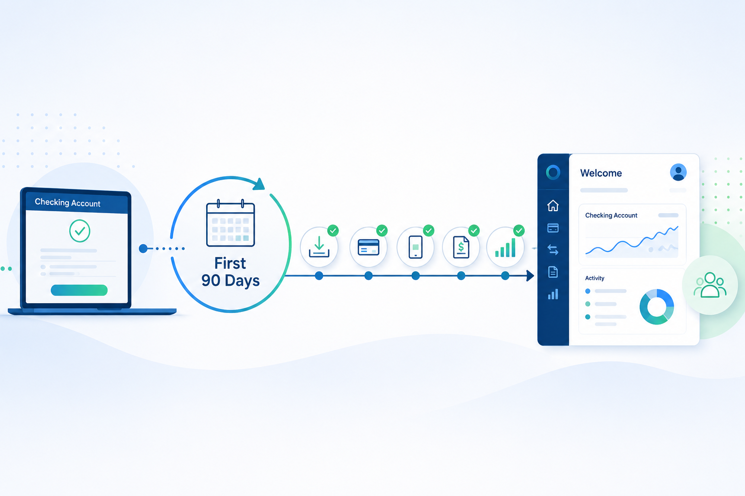 Illustration showing a new checking account progressing through the first 90 days toward direct deposit, debit card use, digital banking adoption, bill pay, and deeper customer engagement.