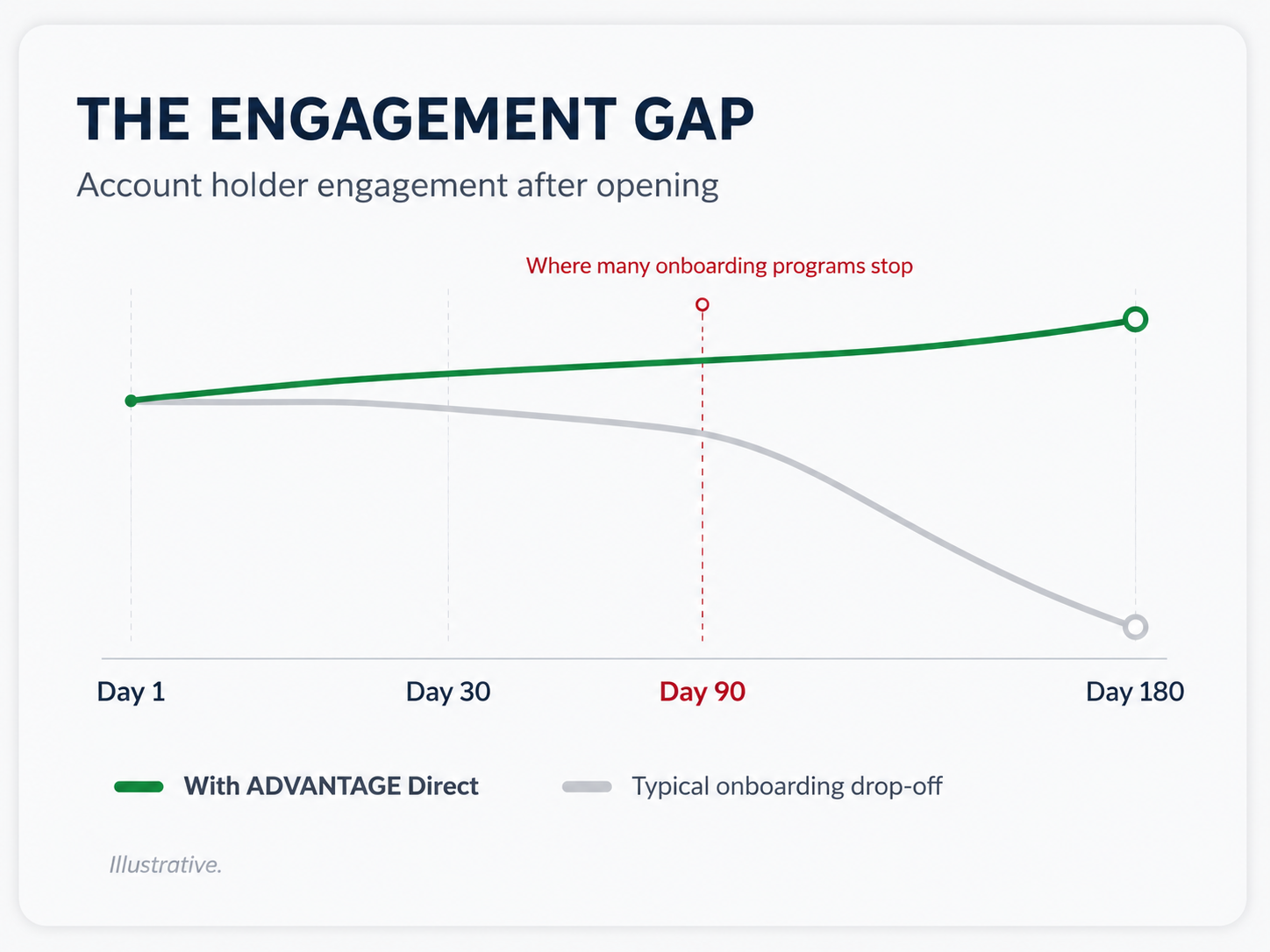 Chart showing ADVANTAGE Direct sustaining account holder engagement over 180 days compared with a typical onboarding drop-off after Day 90.